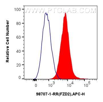 1x10^6 THP-1 cells were surface stained with 0.25 ug Anti-Human Frizzled 2 Rabbit RecAb (98707-1-RR, Clone: 251644E1) (red) or 0.25 ug Rabbit IgG Isotype Control RecAb (<a class='green' href='/productredirect?CatalogNo=98136-1-RR' target='_blank'>98136-1-RR</a>, Clone: 240953C9) (blue), and APC-Conjugated Goat Anti-Rabbit IgG(H+L). Cells were incubated with FC Receptor Block prior to staining. Cells were not fixed. FC experiment of THP-1 using 98707-1-RR