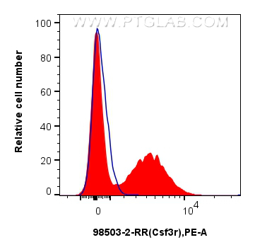 FC experiment of mouse bone marrow cells using 98503-2-RR (same clone as 98503-2-PBS) FC experiment of mouse bone marrow cells using 98503-2-RR (same clone as 98503-2-PBS)
