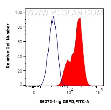 FC experiment of Jurkat using 66373-1-Ig FC experiment of Jurkat using 66373-1-Ig