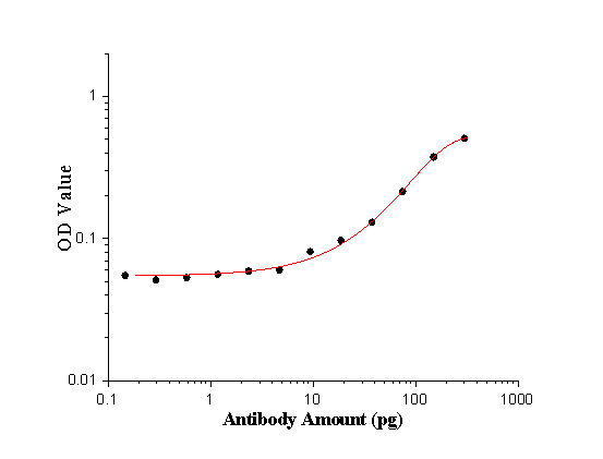 ELISA experiment of peptide using 24492-1-AP