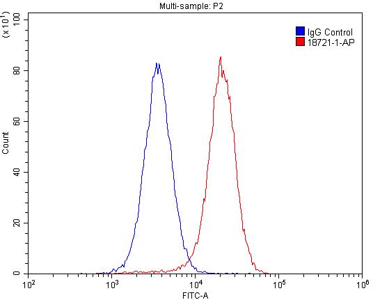 FC experiment of HepG2 using 18721-1-AP