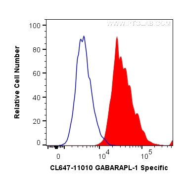 FC experiment of HepG2 using CL647-11010