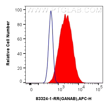 FC experiment of HeLa using 83324-1-RR (same clone as 83324-1-PBS)