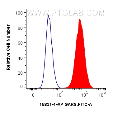 FC experiment of HepG2 using 15831-1-AP
