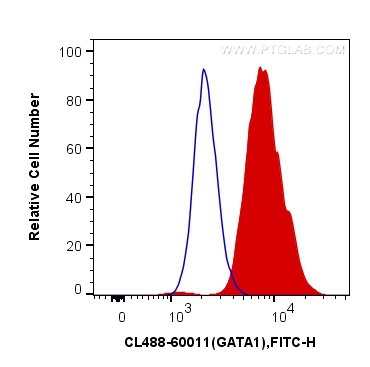 FC experiment of Jurkat using CL488-60011