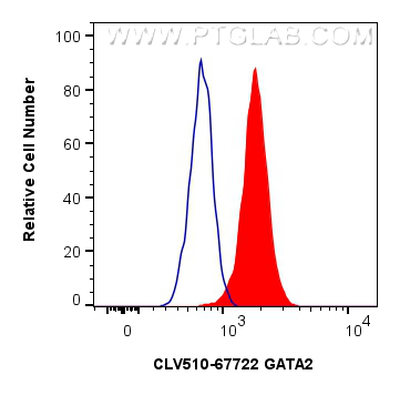 FC experiment of K-562 using CLV510-67722