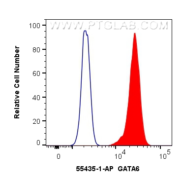 FC experiment of HuH-7 using 55435-1-AP