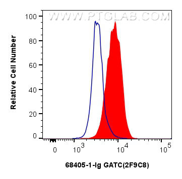 FC experiment of HEK-293 using 68405-1-Ig (same clone as 68405-1-PBS)