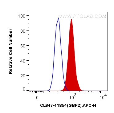 FC experiment of HepG2 using CL647-11854