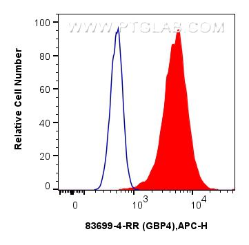 FC experiment of HepG2 using 83699-4-RR (same clone as 83699-4-PBS)