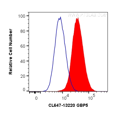 FC experiment of MCF-7 using CL647-13220