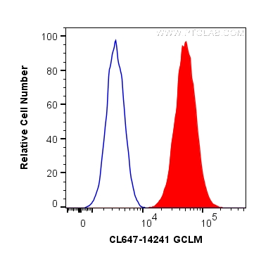 FC experiment of HepG2 using CL647-14241