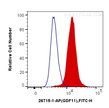 FC experiment of HeLa using 26715-1-AP
