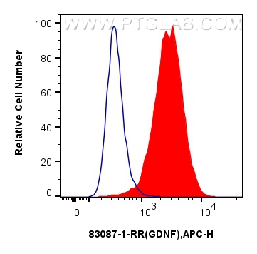 FC experiment of SH-SY5Y using 83087-1-RR