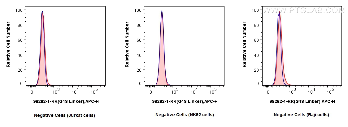 FC experiment of Transfected HEK-293T using 98262-1-RR