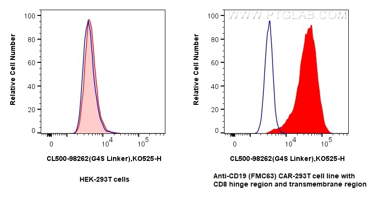 FC experiment of Transfected HEK-293T using CL500-98262