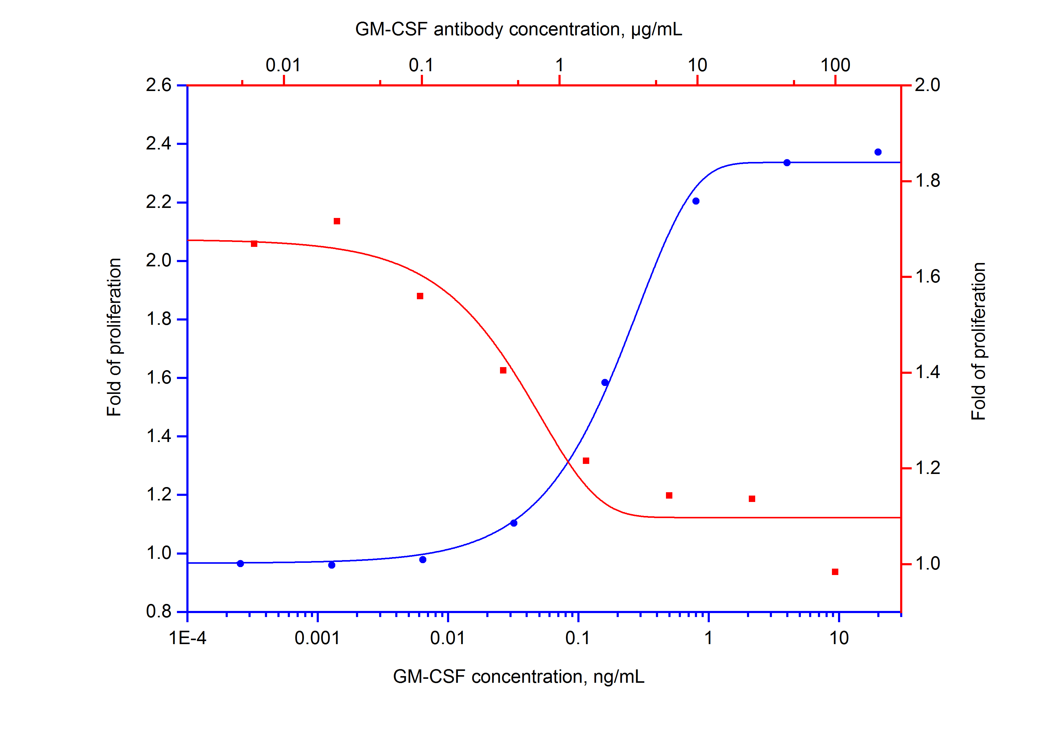 NeutraKine® GM-CSF Monoclonal antibody