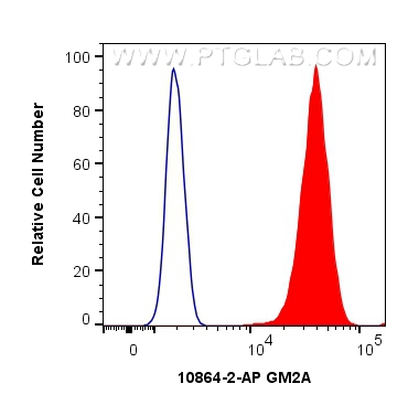 FC experiment of HEK-293 using 10864-2-AP