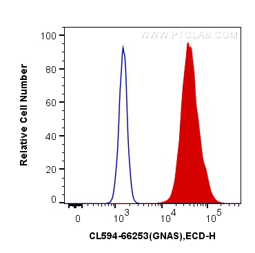 FC experiment of MCF-7 using CL594-66253