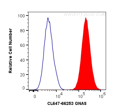 FC experiment of MCF-7 using CL647-66253