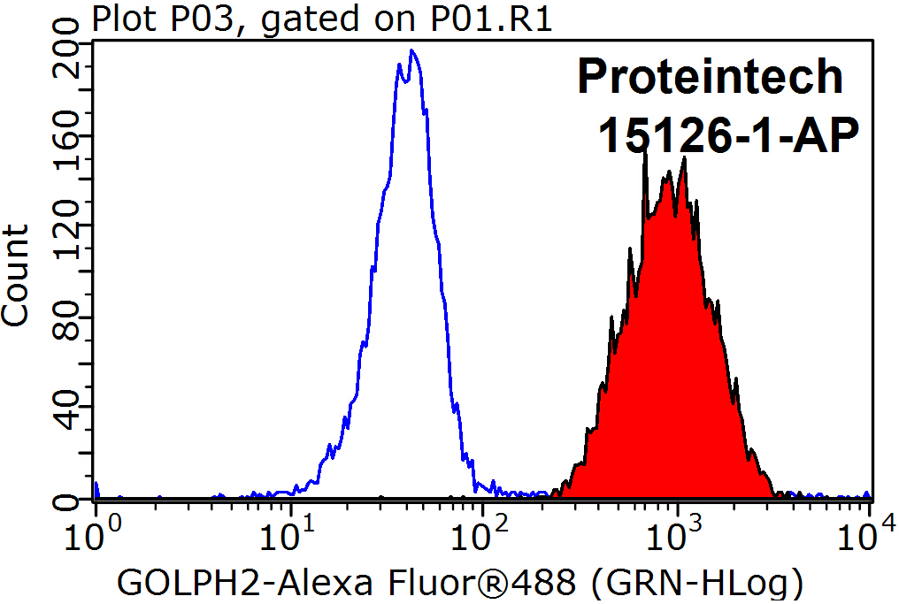 FC experiment of HeLa using 15126-1-AP