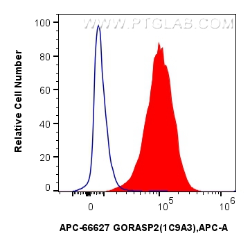 FC experiment of HepG2 using APC-66627 FC experiment of HepG2 using APC-66627