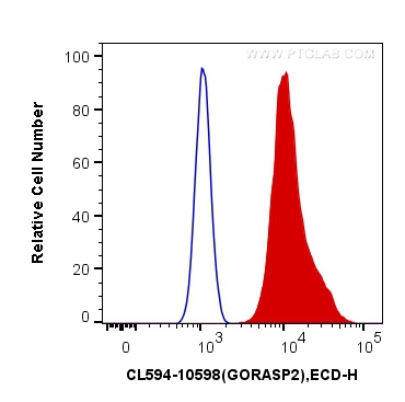 FC experiment of HepG2 using CL594-10598