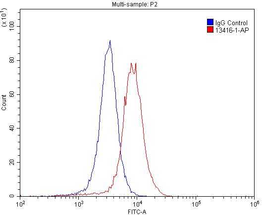 GPR17