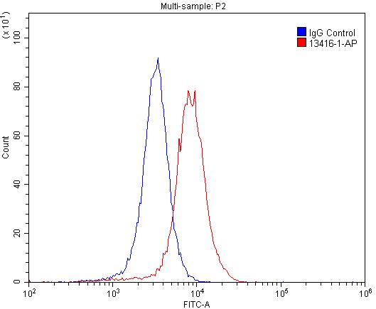 FC experiment of SH-SY5Y using 13416-1-AP