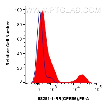 FC experiment of human peripheral blood leukocytes using 98291-1-RR