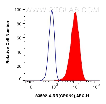 FC experiment of U-251 using 83592-4-RR (same clone as 83592-4-PBS)