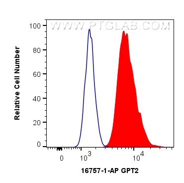 FC experiment of HepG2 using 16757-1-AP