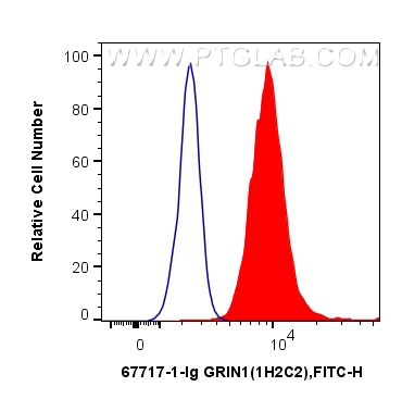 FC experiment of MCF-7 using 67717-1-Ig (same clone as 67717-1-PBS)