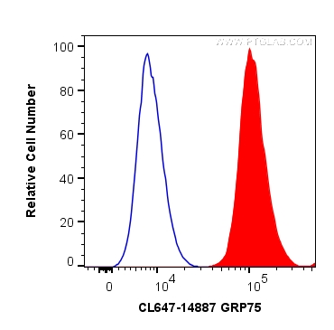 FC experiment of HepG2 using CL647-14887