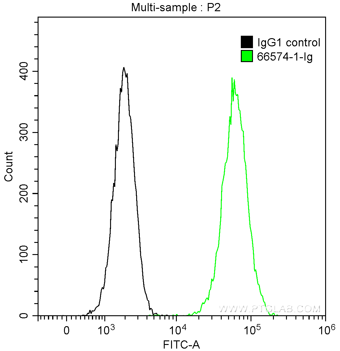 FC experiment of MCF-7 using 66574-1-Ig (same clone as 66574-1-PBS)