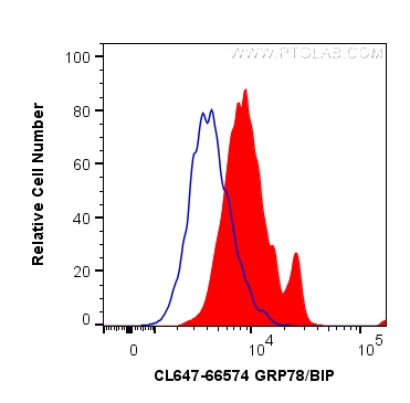 FC experiment of HepG2 using CL647-66574