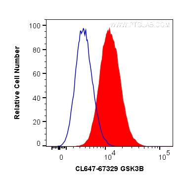 FC experiment of HepG2 using CL647-67329