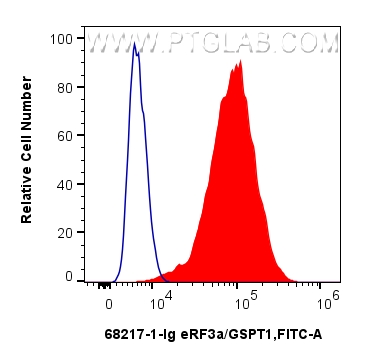 1x10^6 HeLa cells were intracellularly stained with 0.25 ug eRF3a/GSPT1 Monoclonal antibody (68217-1-Ig, Clone:2A3H6) and CoraLite®488-Conjugated Goat Anti-Mouse IgG(H+L) (<a class='green' href='/productredirect?CatalogNo=SA00013-1' target='_blank'>SA00013-1</a>)(red), or 0.25 ug Mouse IgG2a isotype control Mouse McAb (<a class='green' href='/productredirect?CatalogNo=66360-2-Ig' target='_blank'>66360-2-Ig</a>, Clone: 11A1B2) (blue). Cells were fixed and permeabilized with Intracellular Flow Cytometry Fixation & Permeabilization Buffer Kit (<a class='green' href='/productredirect?CatalogNo=PF00019' target='_blank'>PF00019</a>). FC experiment of HeLa using 68217-1-Ig