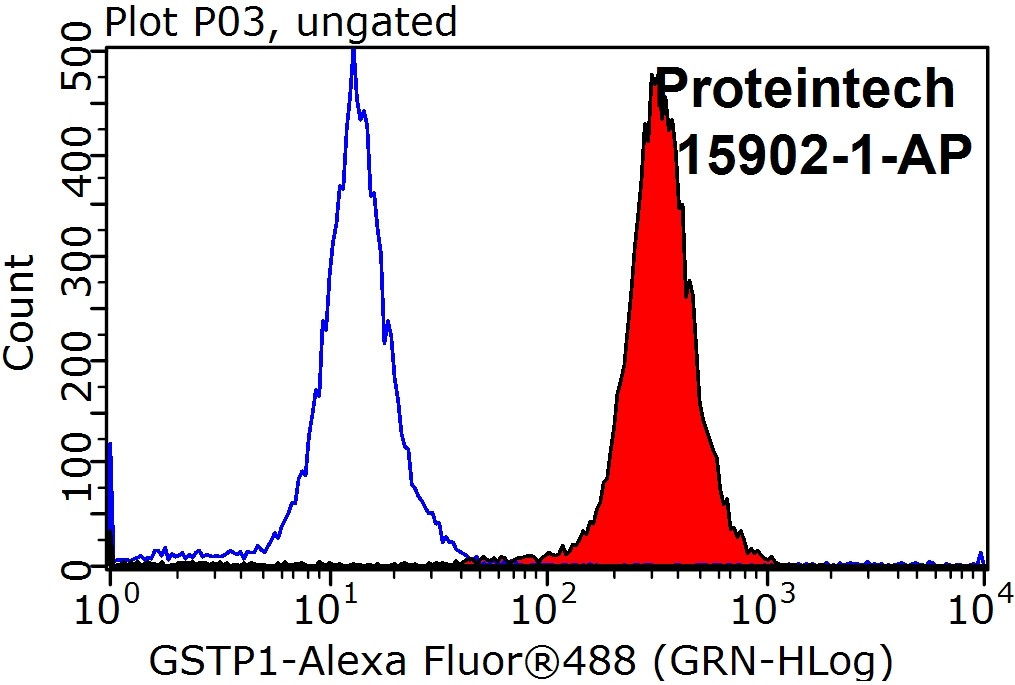 FC experiment of HepG2 using 15902-1-AP