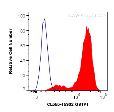 FC experiment of Jurkat using CL555-15902