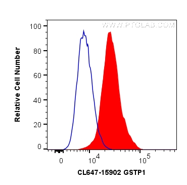 FC experiment of HepG2 using CL647-15902