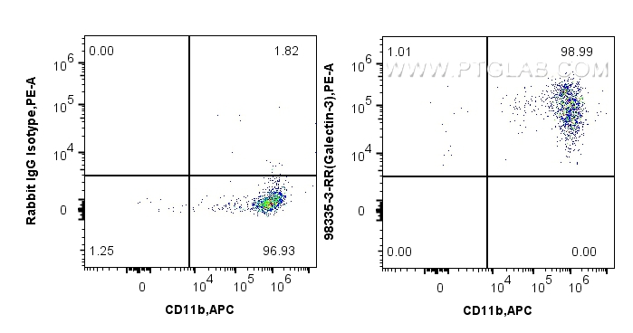 FC experiment of Balb/c mouse peritoneal macrophages using 98335-3-RR