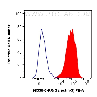 FC experiment of Balb/c mouse peritoneal macrophages using 98335-3-RR