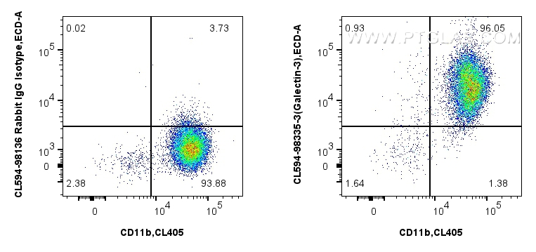 FC experiment of mouse peritoneal macrophages using CL594-98335-3