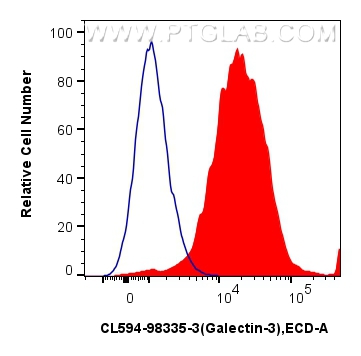 FC experiment of mouse peritoneal macrophages using CL594-98335-3