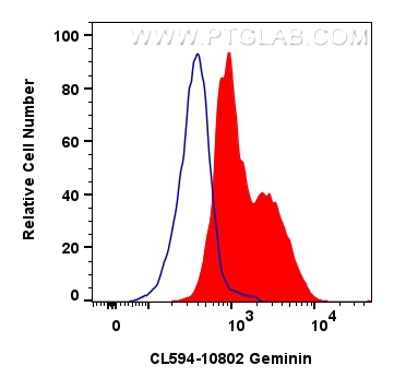 FC experiment of MCF-7 using CL594-10802