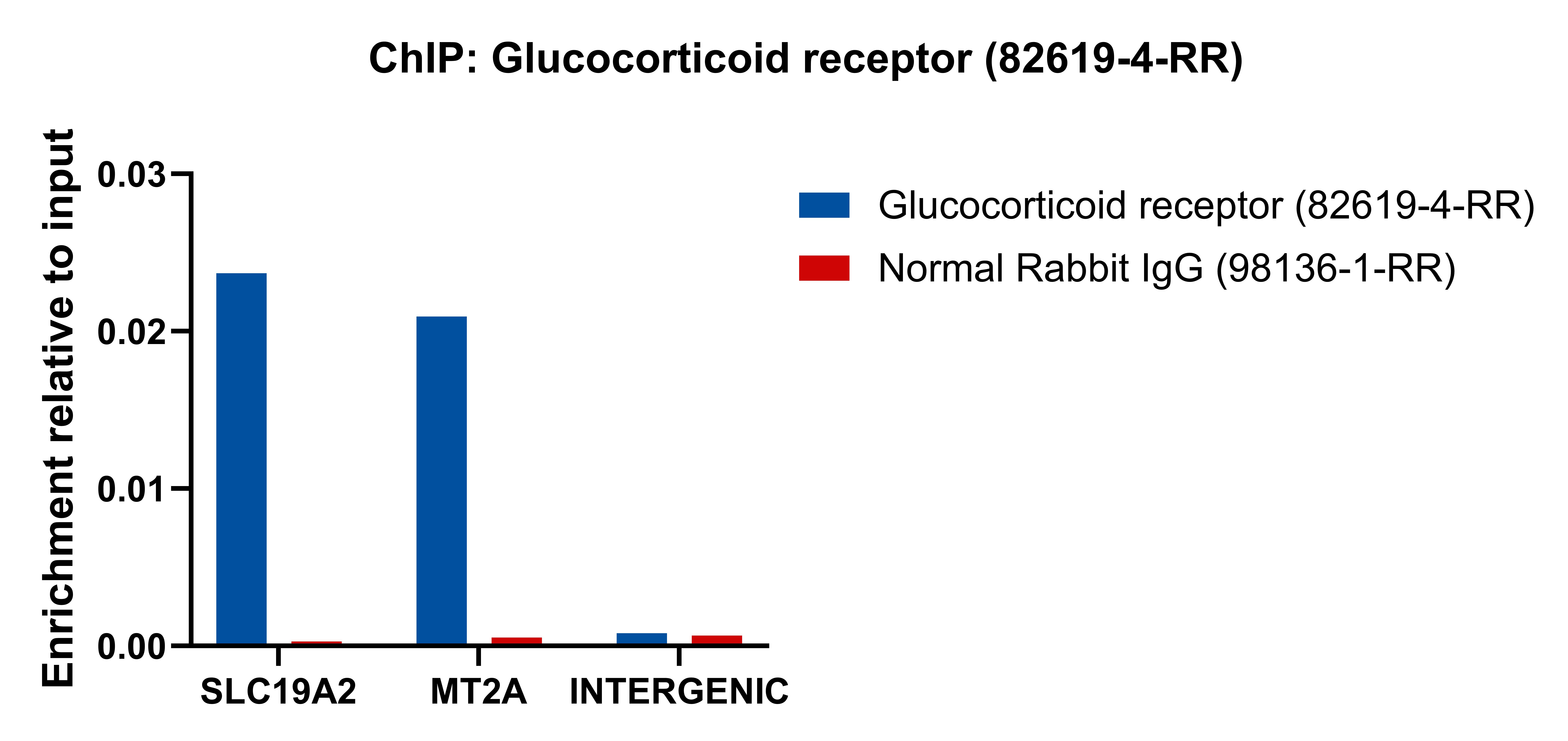 Chromatin was prepared from A549 cells that were cultured in media with 5% charcoal-stripped FBS for 3 d and then treated with dexamethasone (100 nM, 1 h). Cells were fixed with formaldehyde for 10 minutes. The ChIP was performed with 15 µg of cross-linked chromatin, 5 µg of Glucocorticoid receptor (<a class='green' href='/productredirect?CatalogNo=82619-4-RR' target='_blank'>82619-4-RR</a>) or 5 ug of Normal Rabbit IgG (<a class='green' href='/productredirect?CatalogNo=98136-1-RR' target='_blank'>98136-1-RR</a>), and 20 µl of Protein A Magarose Beads. The immunoprecipitated DNA was quantified by real-time PCR. This data was developed using the same antibody clone with 82619-4-PBS in a different storage buffer formulation. ChIP experiment of A549 using 82619-4-RR (same clone as 82619-4-PBS)