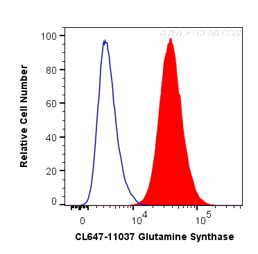 FC experiment of HepG2 using CL647-11037