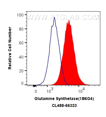 FC experiment of HepG2 using CL594-66323
