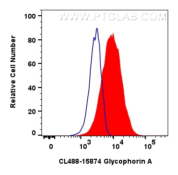 FC experiment of K-562 using CL488-15874